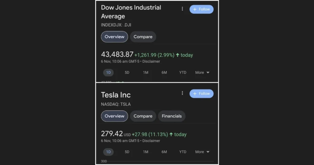 dow jones,dow jones index,dow jones industrial average,tesla